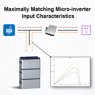 Mikro Inverter Enerji Depolama Pil 1024wh 5120Wh Balkon Güneş Portatif elektrik santrali 800W elektrik santrali